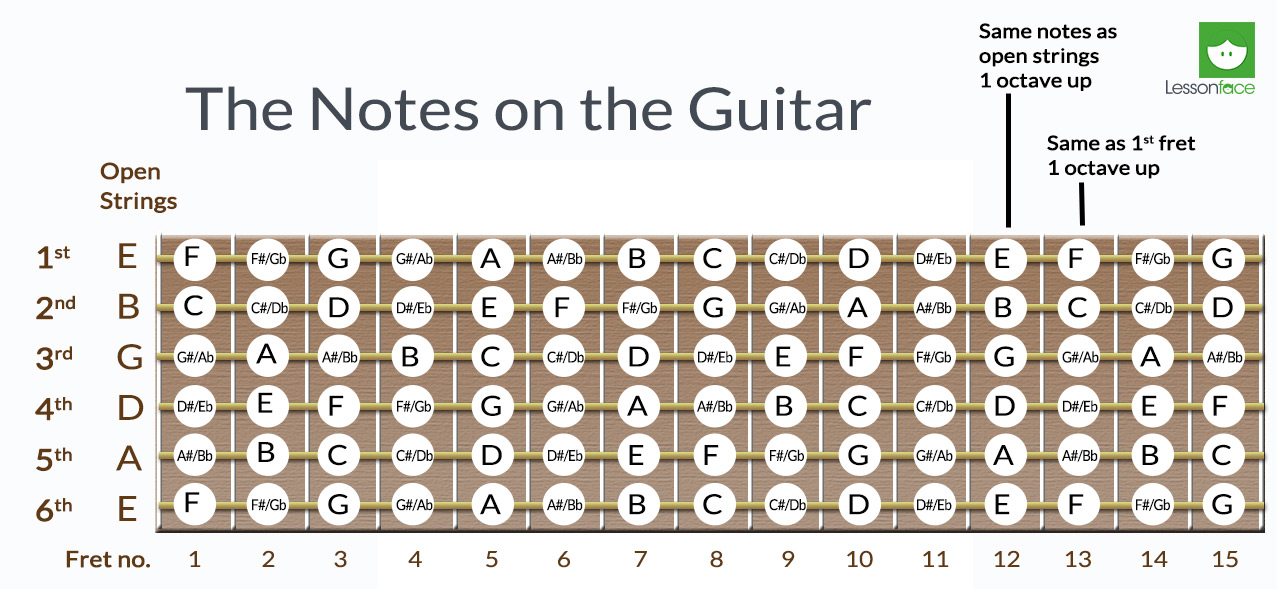 Printable Guitar Fretboard Notes Printable World Holiday