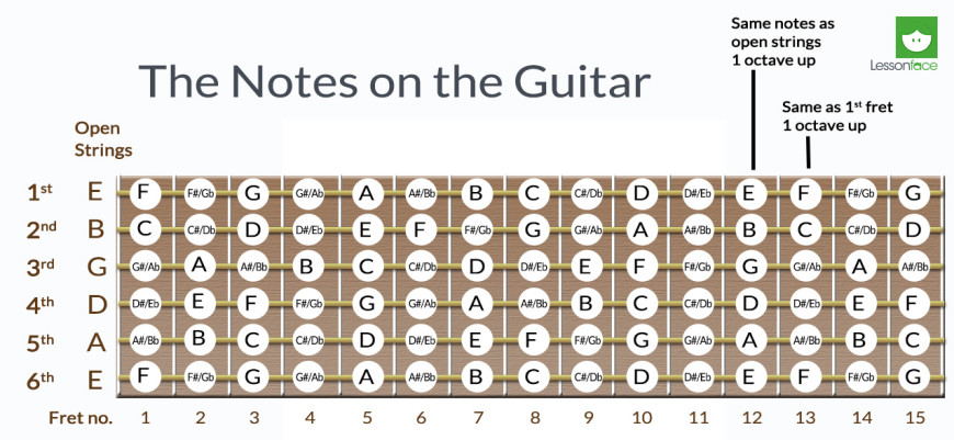 The of Knowing Where the Notes on the Fretboard the Guitar | Lessonface