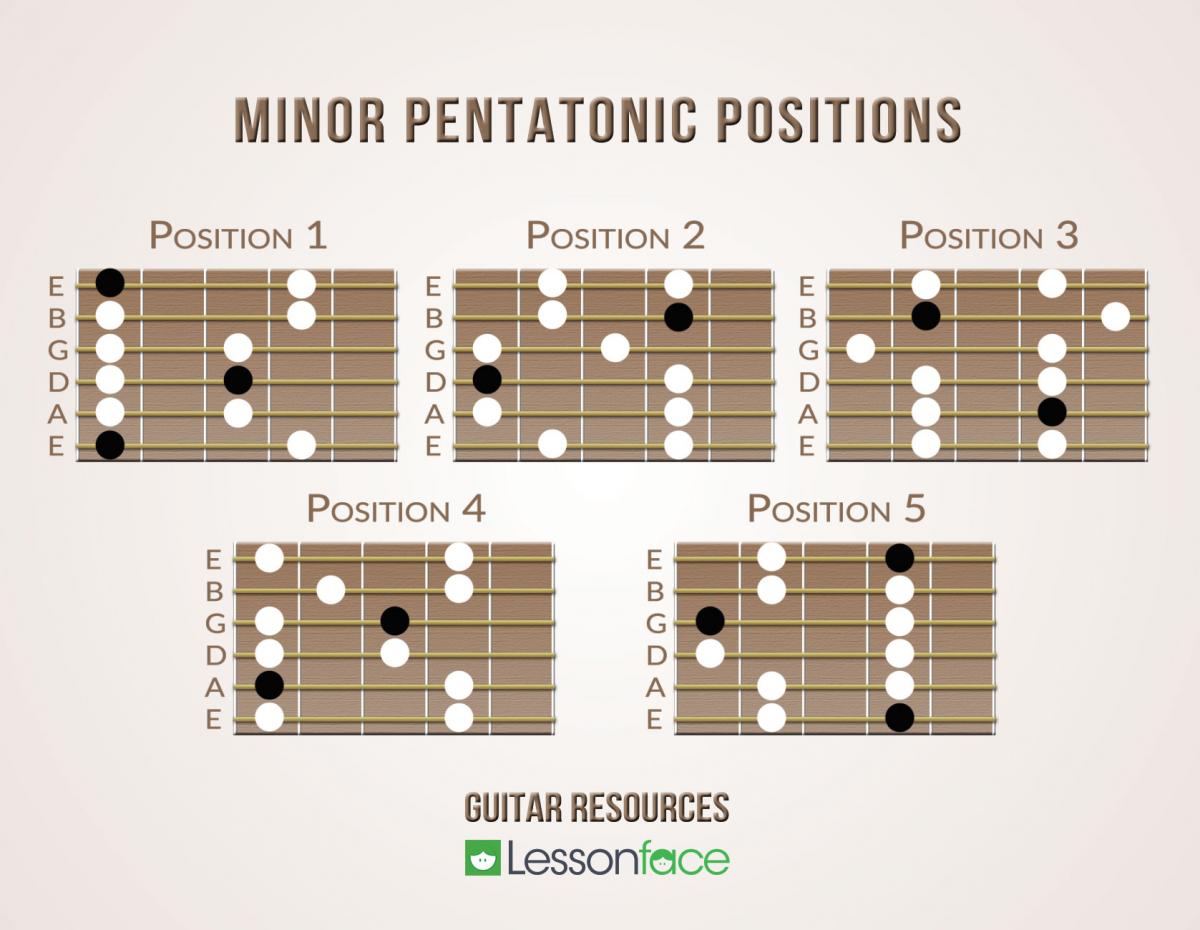 minor pentatonic positions